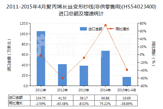 2011-2015年4月聚丙烯長(zhǎng)絲變形紗線(非供零售用)(HS54023400)進(jìn)口總額及增速統(tǒng)計(jì)